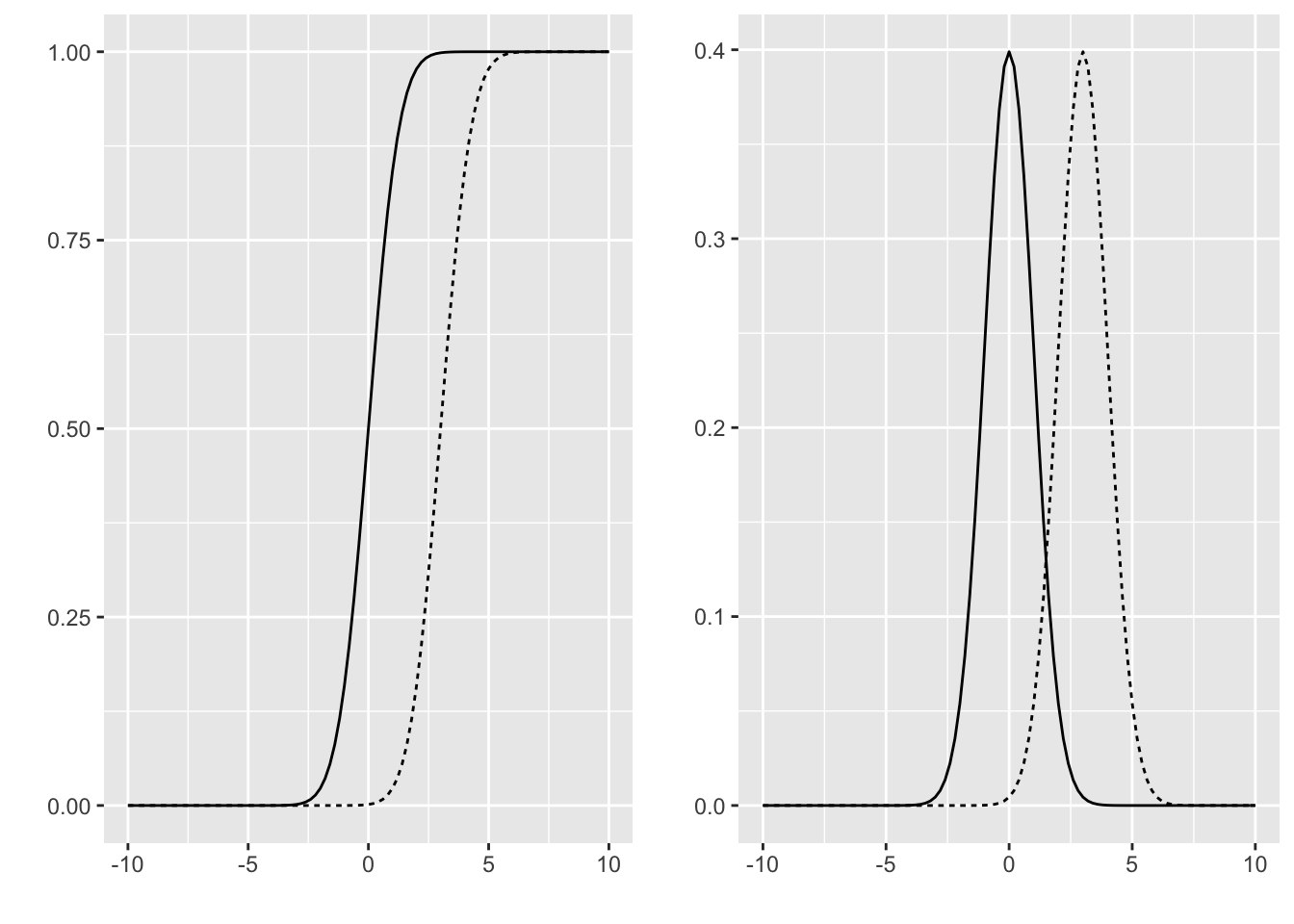 \label{IllustHyp} Fonction de répartition (à gauche) et densité (à droite) pour la loi N(0,1) et  N(3,1)