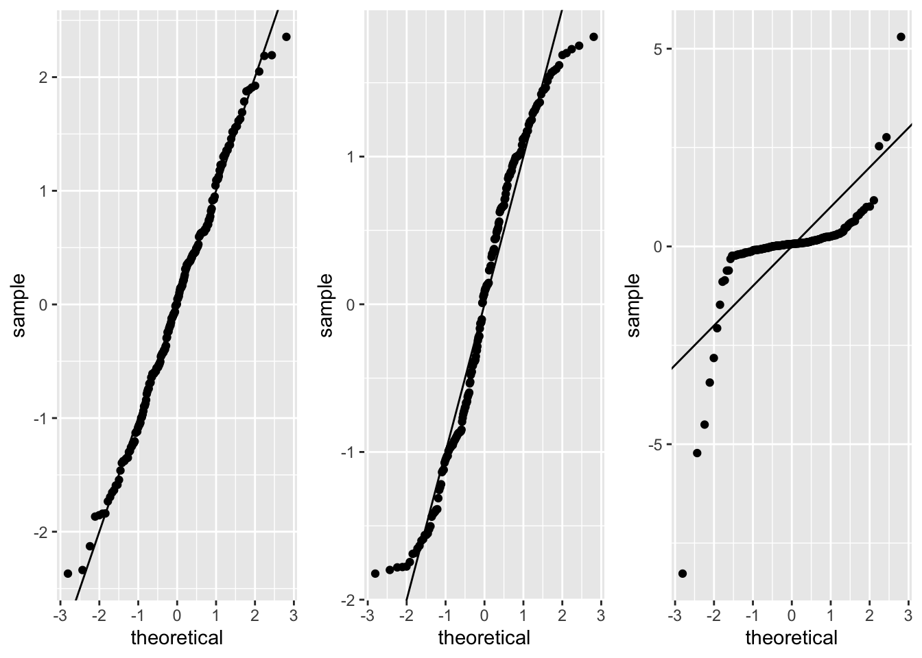 \label{QQplot} Q-Q plot pour les 3 échantillons (N(2,1) à gauche, U([2,4]) au centre, et C(1) à droite) 