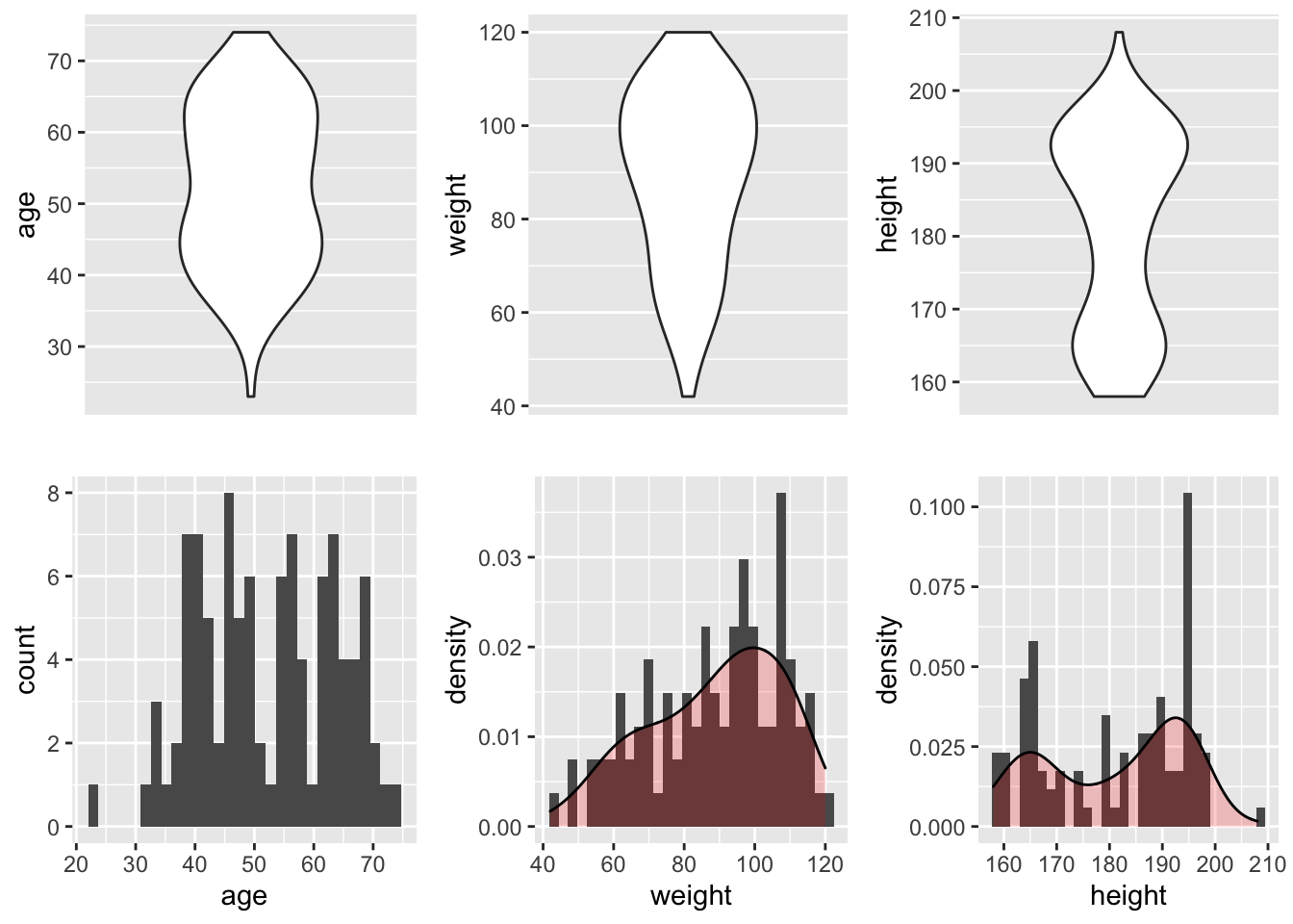 \label{fig:BoxplotHisto}Représentations graphiques de la distribution des variables quantitatives : l'âge, le poids et la taille.