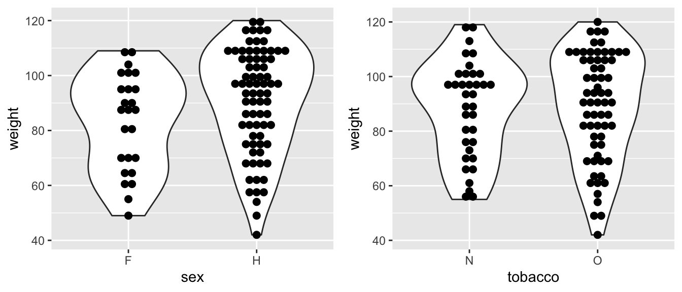 \label{fig:BoxplotsParal}Boxplots parallèles représentant la relation entre le poids et le sexe (à gauche); entre le poids et le tabac (à droite).