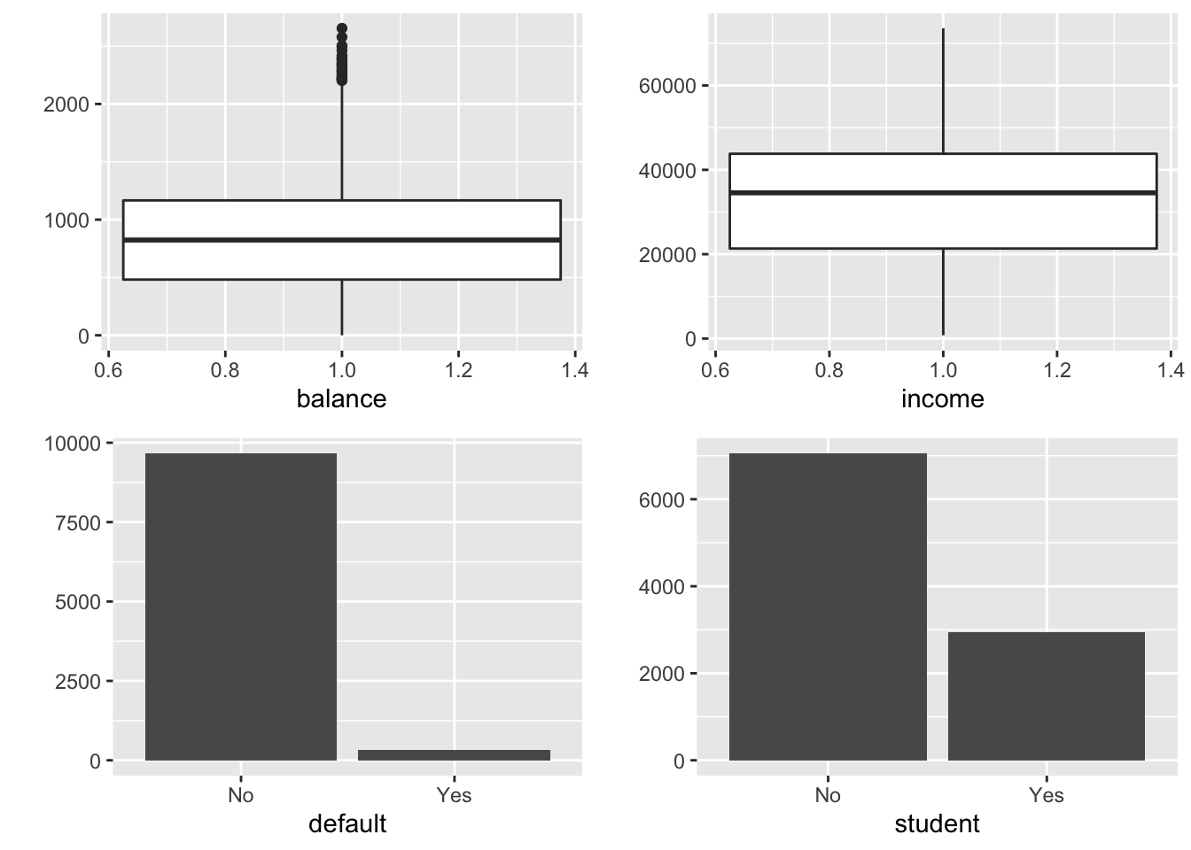 \label{DescData} Résumé des 4 variables de l'exemple de défaut bancaire.