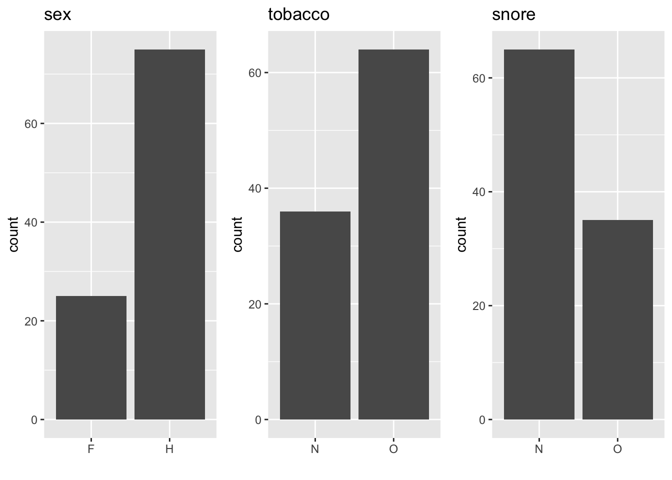 \label{fig:DiagBatons}Diagrammes en bâtons représentant la distribution des variables qualitatives : sexe, tabac et ronfle.