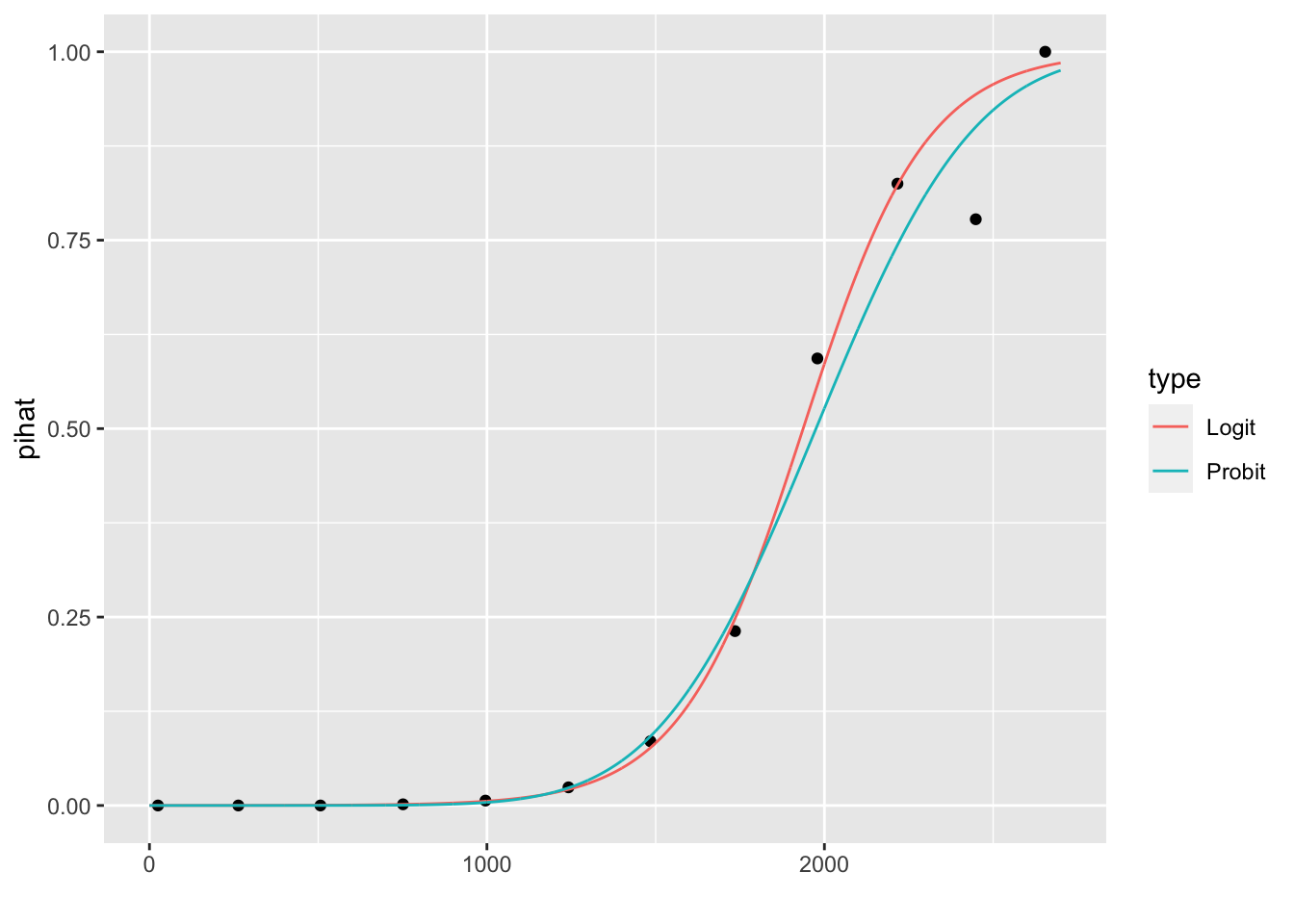 \label{Fig5} Représentation des proportions prédites par le modèle logistique et par le modèle probit.