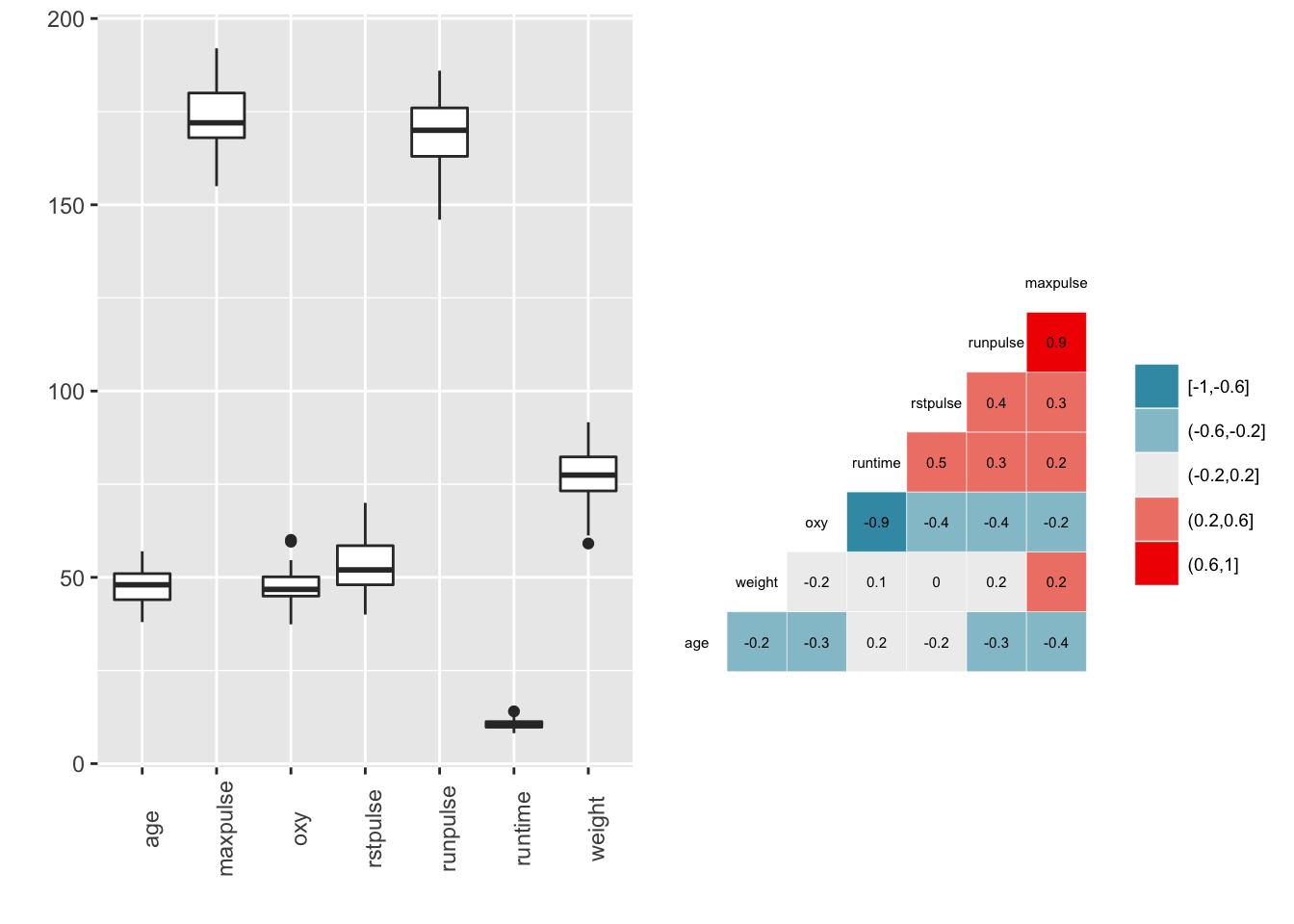 \label{fig:FigEx}Description des données. A gauche, boxplot des différentes variables quantitatives. A droite, représentation graphique des corrélations deux à deux des variables quantitatives.