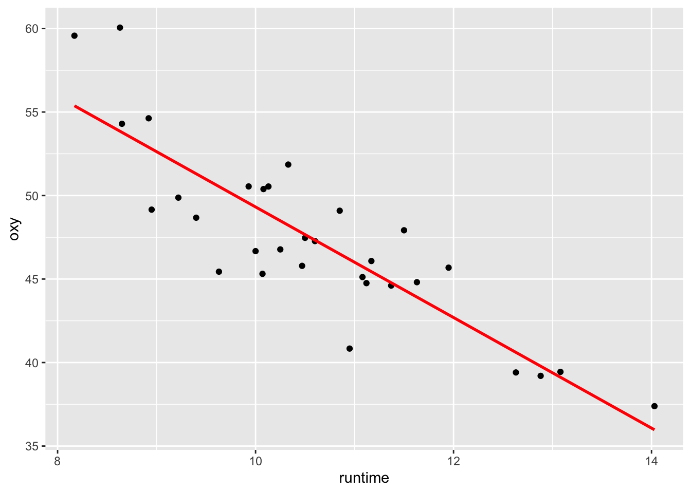 \label{fig:FigExRegSimple}Représentation du oxy en fonction de runtime. En rouge, la droite de régression linéaire simple ajustée.