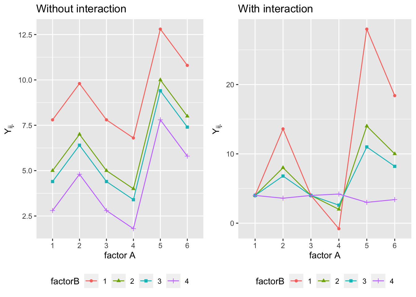 \label{FigInteractions1} Moyennes de la variable $Y$ pour chaque niveau d'un facteur en fonction des niveaux de l'autre facteur : avec interaction à droite; sans interaction à gauche.