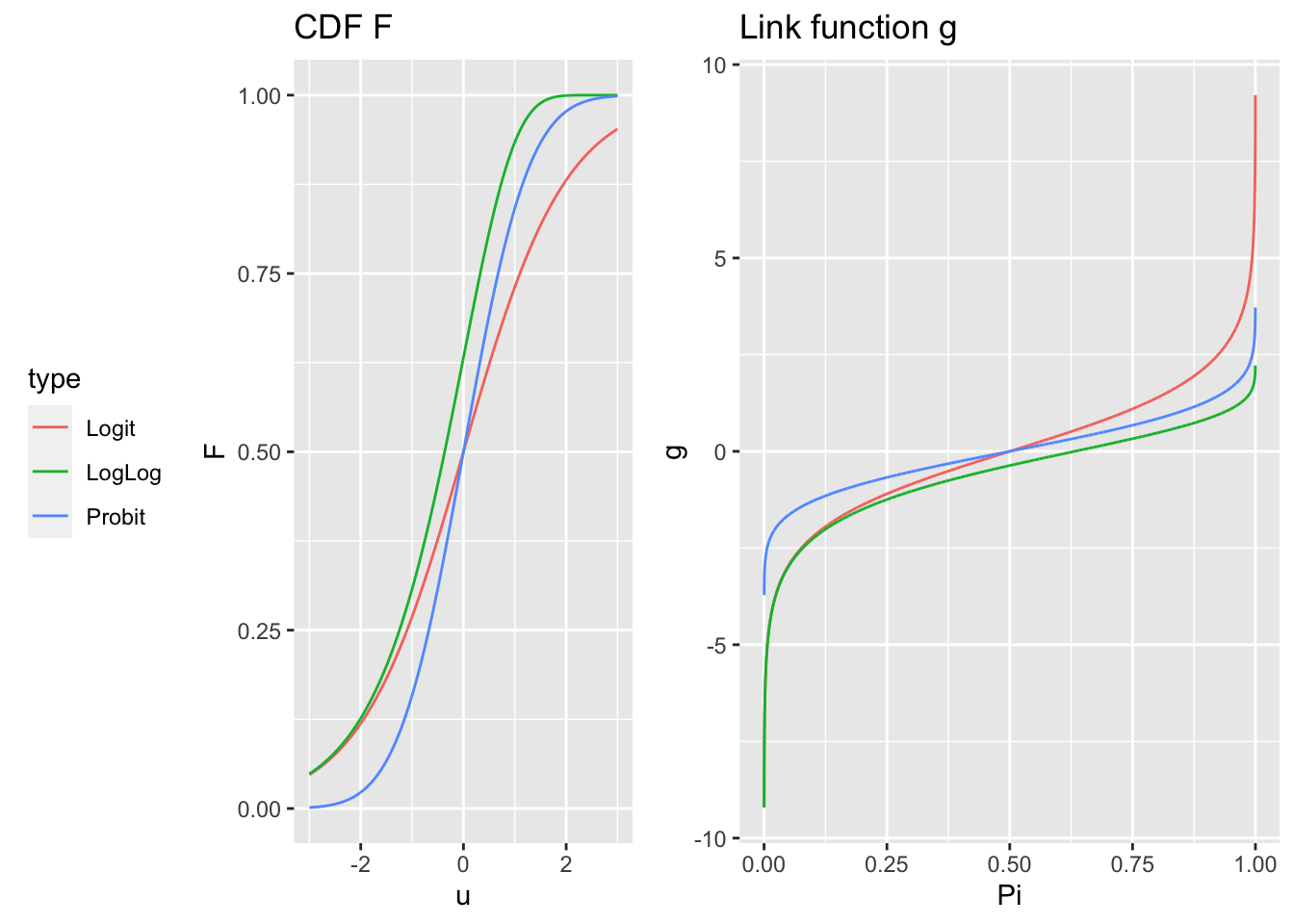 \label{FigLien} Comparaison des fonctions de répartition (à gauche) et des fonctions de lien g (à droite).