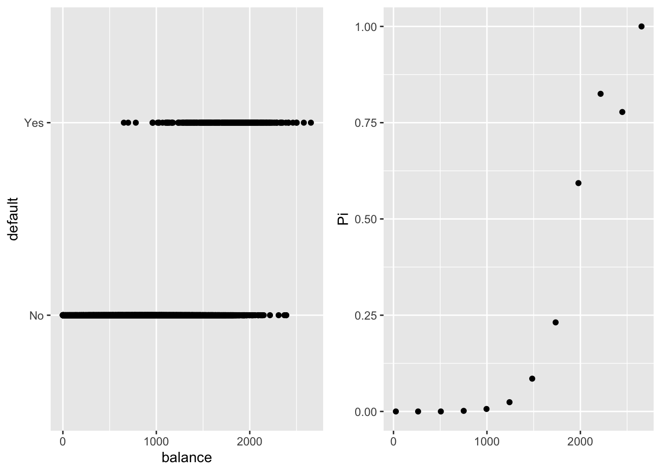 \label{FigPi} A gauche, représentation de default en fonction de balance. A droite, proportion de clients en défaut par classe de valeurs pour balance.