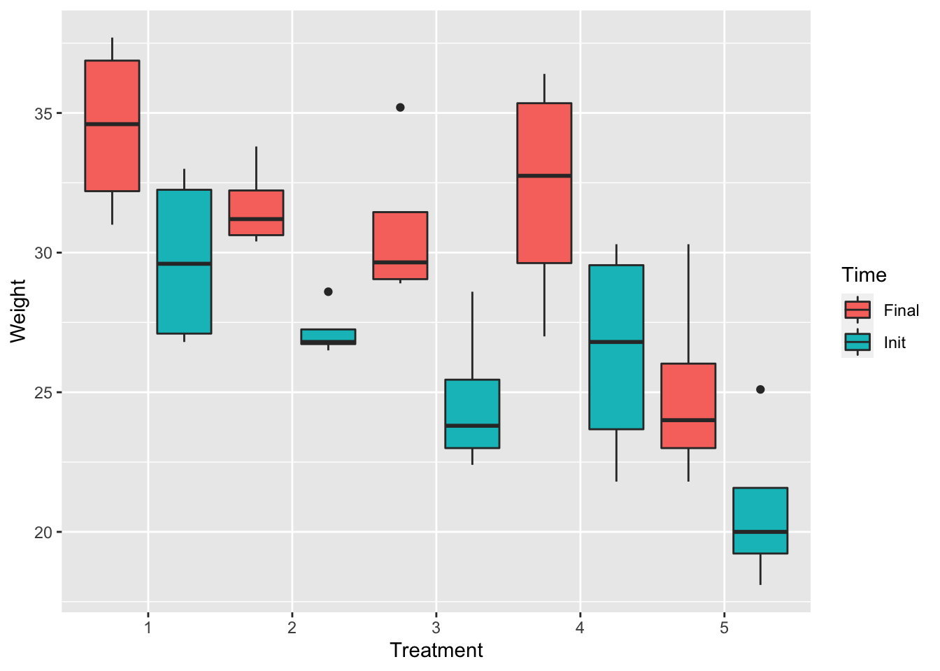 \label{Figboxplot} Evolution des poids initiaux et poids finaux pour chaque traitement