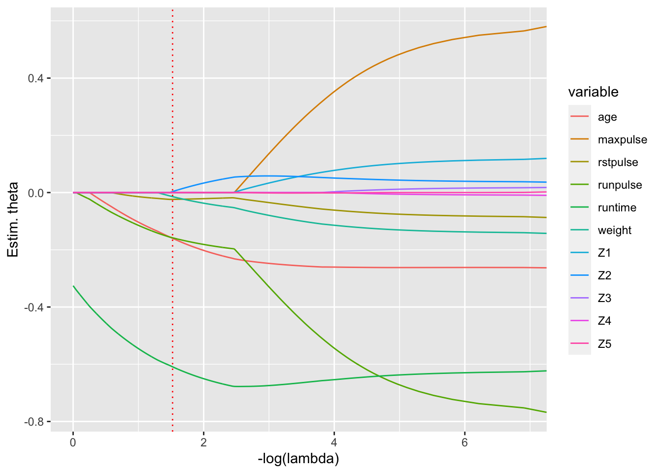 \label{fig:Figcheminreg} Chemins de régularisation pour 3 variables du jeu de données pour la régression Lasso (alpha=1), régression ridge (alpha=0) et la régression Elastic Net (ici alpha=0.5)