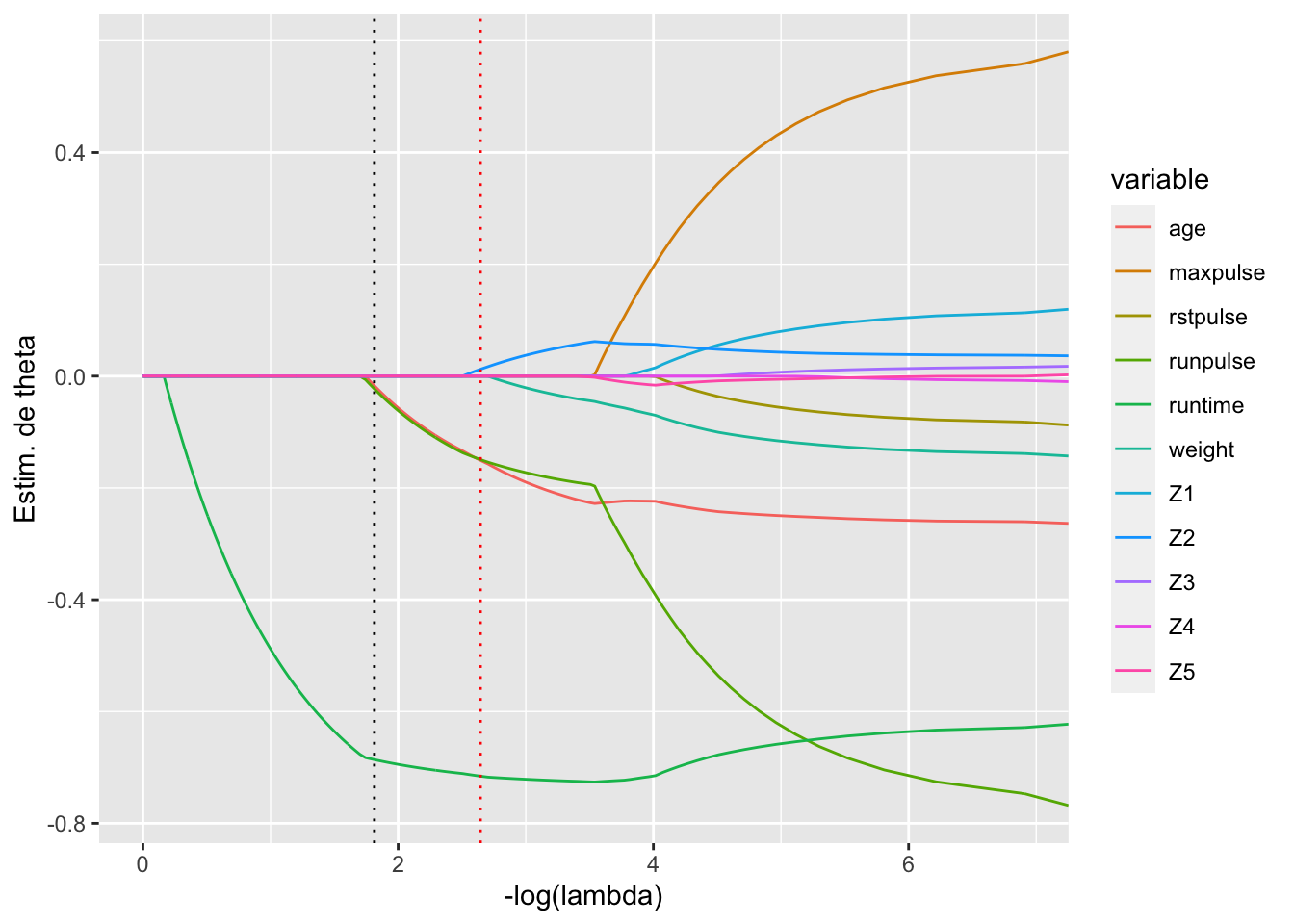 \label{fig:Figlasso1} Chemins de régularisation pour la régression Lasso sur notre exemple.