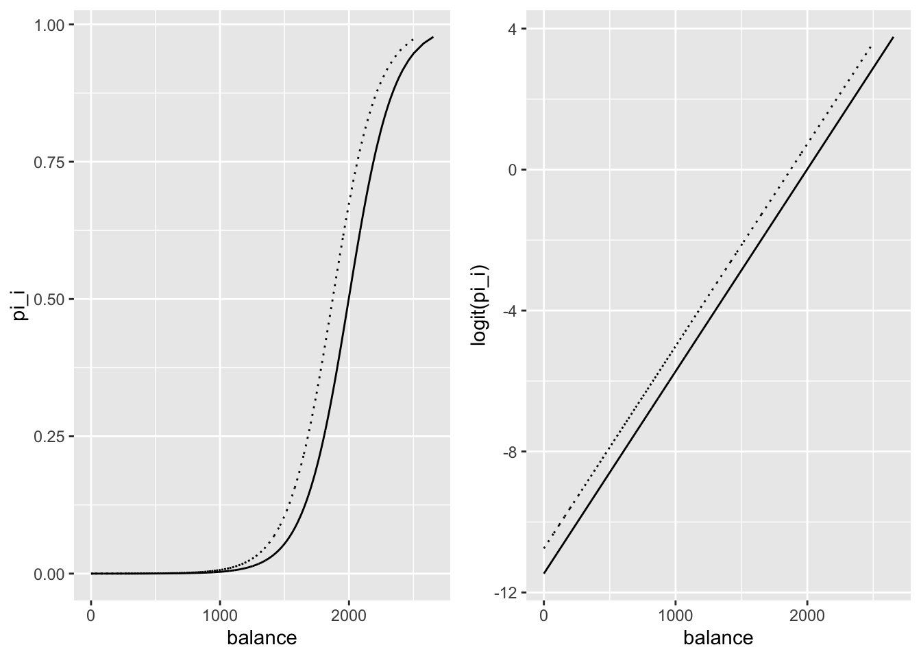 \label{Fignoninter} Tracé de pi estimé (à gauche) et de la fonction logit appmliquée à pi estimé (à droite) en fonction de la variable balance en distinguant selon la valeur de la variable student (student = 1 en ligne pleine et = 0 en pointillé)