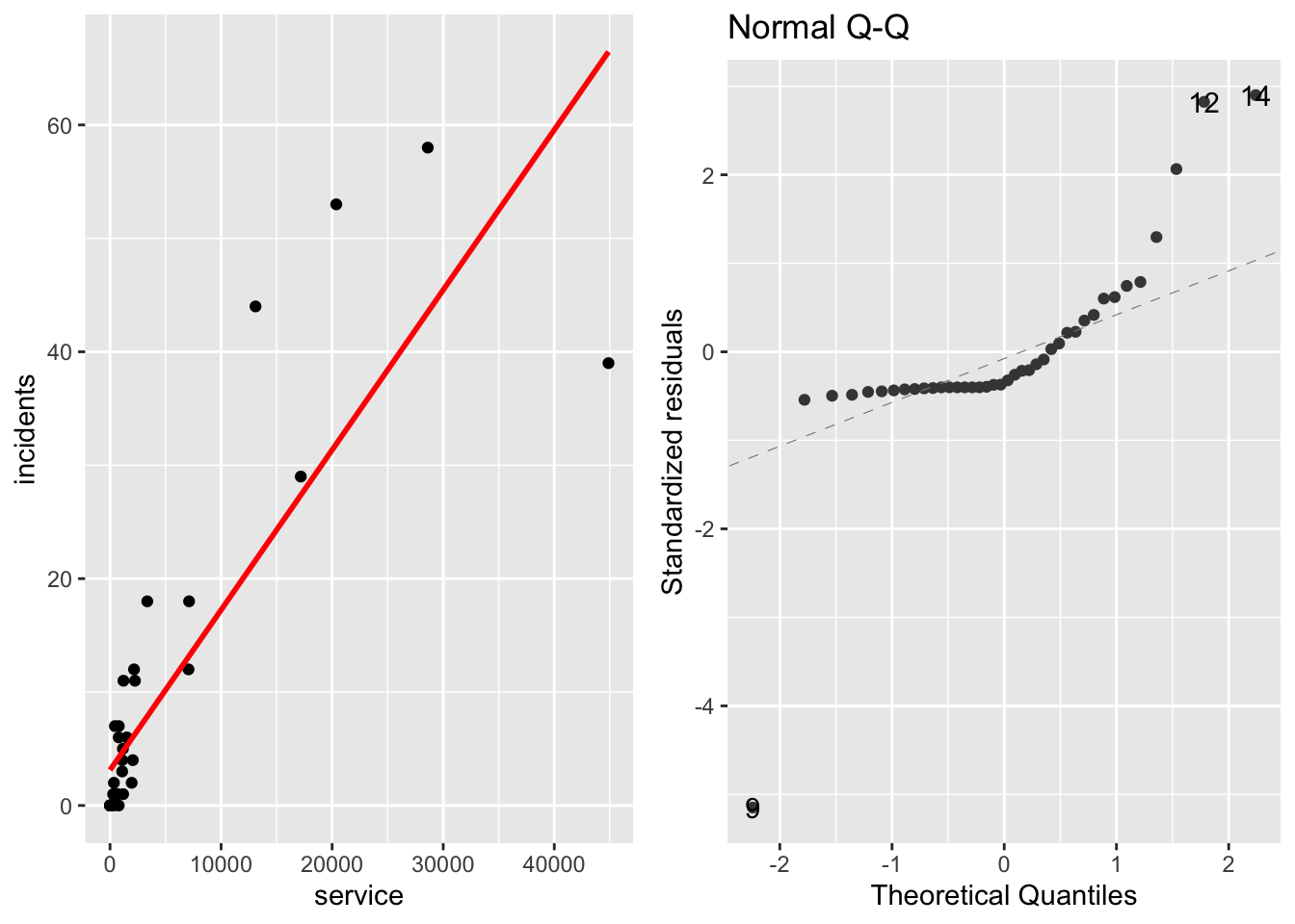 \label{reglin} Ajustement d'un modèle linéaire (à gauche) et graphique QQ-plot des résidus correspondants (à droite)