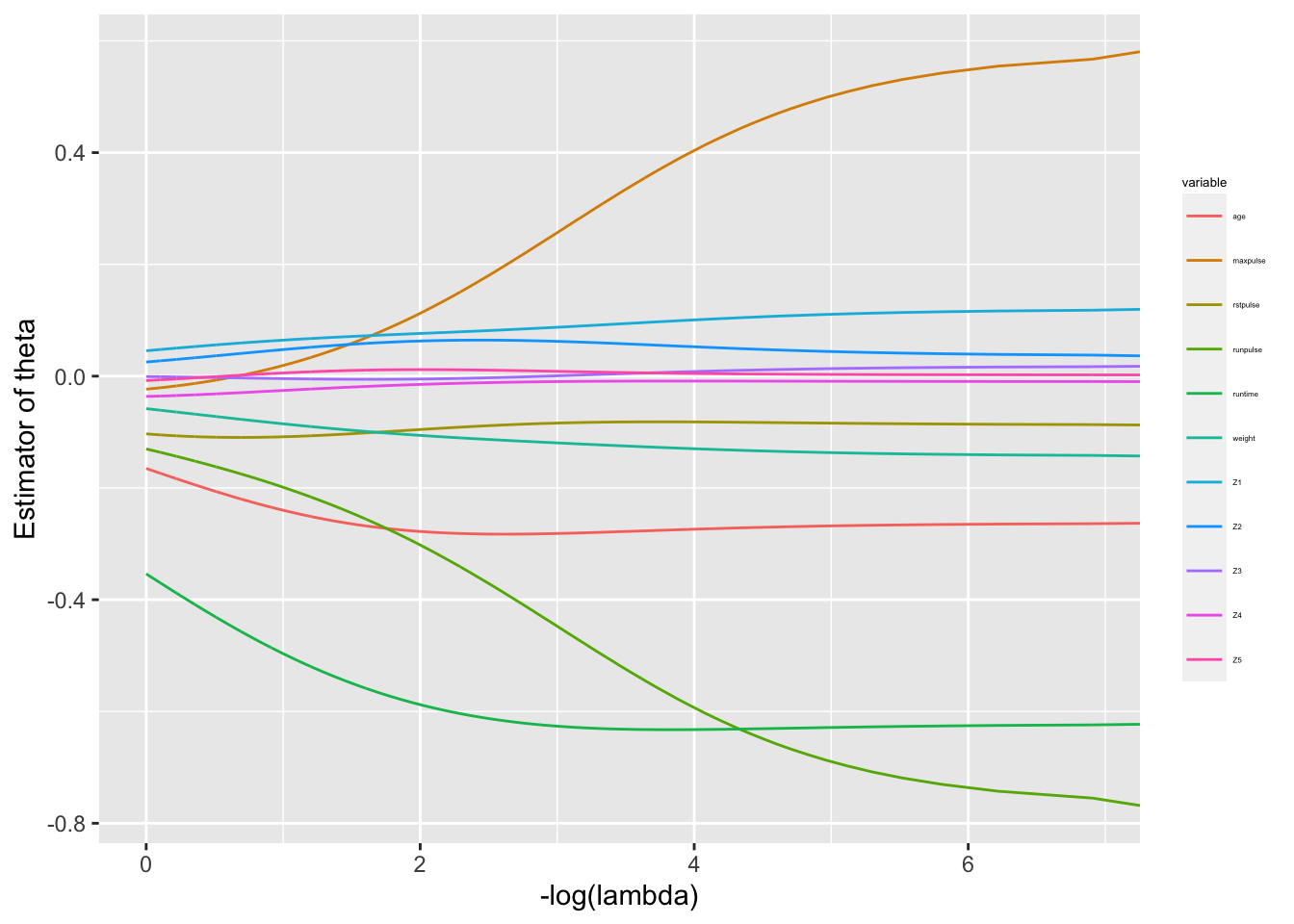 \label{fig:Figridge1} Chemins de regularisation pour la régression ridge sur notre exemple.