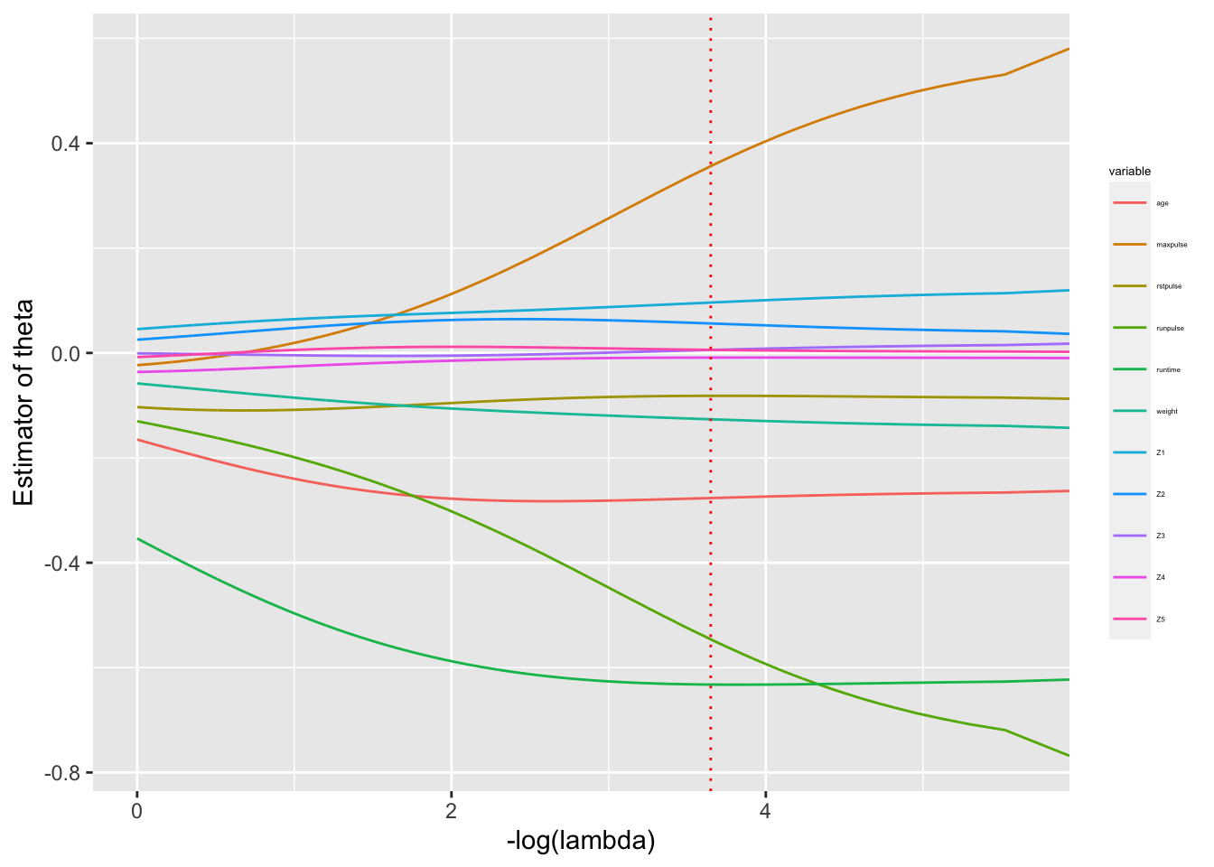 \label{fig:Figridge2} Sélection de lambda par validation croisée pour la régression ridge sur notre exemple.