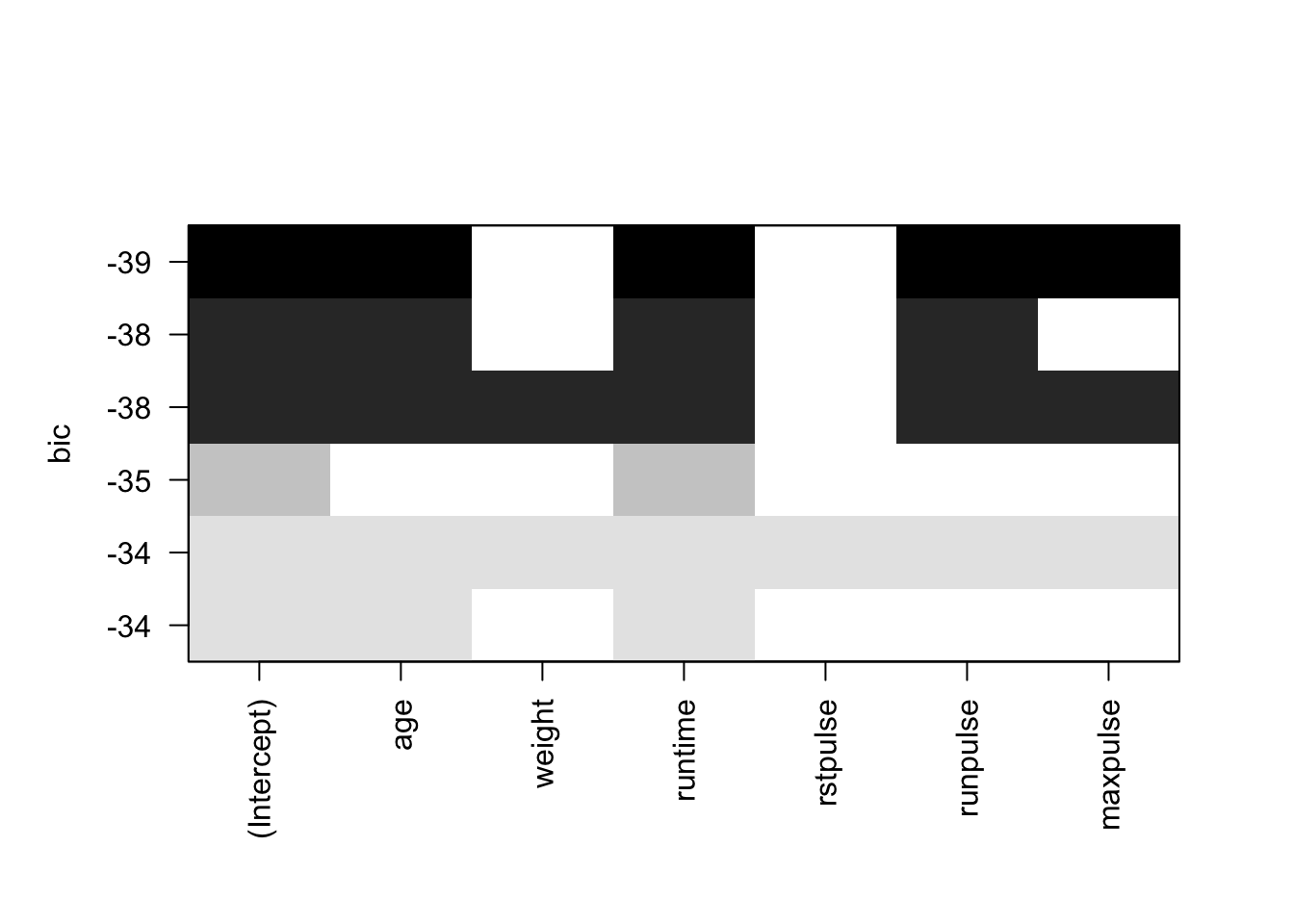 \label{fig:FigselvarBIC} Sélection de variables avec le critère BIC