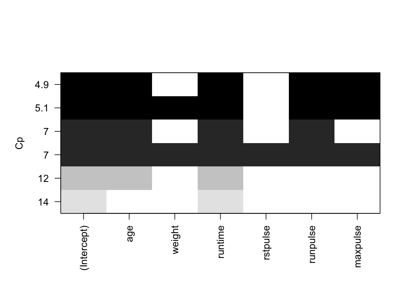 \label{fig:FigselvarCp} Sélection de variables avec le critère Cp de Mallows