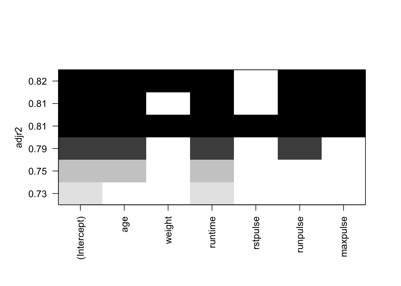 \label{fig:FigselvarR2} Sélection de variables avec le R2 ajusté.