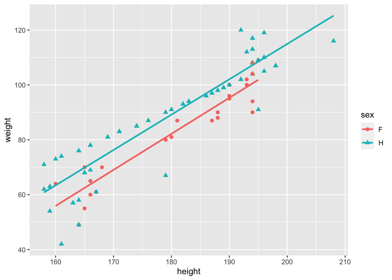 \label{fig:Nuage2}Nuages de points représentant la relation entre le poids et la taille selon le sexe.