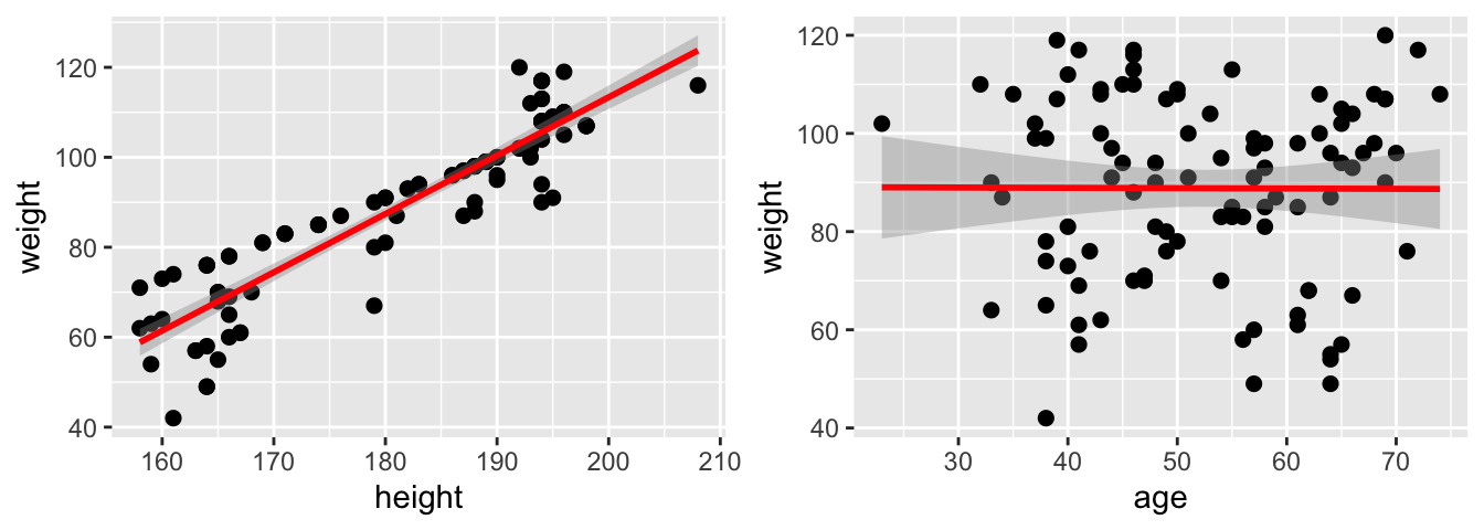 \label{fig:RegressionSimple}Nuage de points représentant la relation entre le poids et la taille (à gauche), entre le poids et l'âge (à droite).