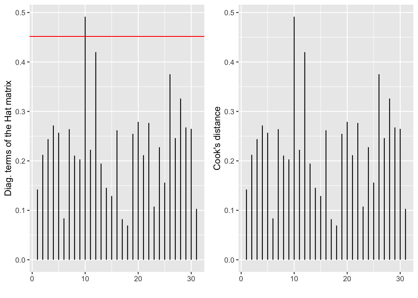 \label{diagH} Diagramme en bâtons des termes diagonaux de la matrice chapeau H (à gauche) et des distances de Cook (à droite).