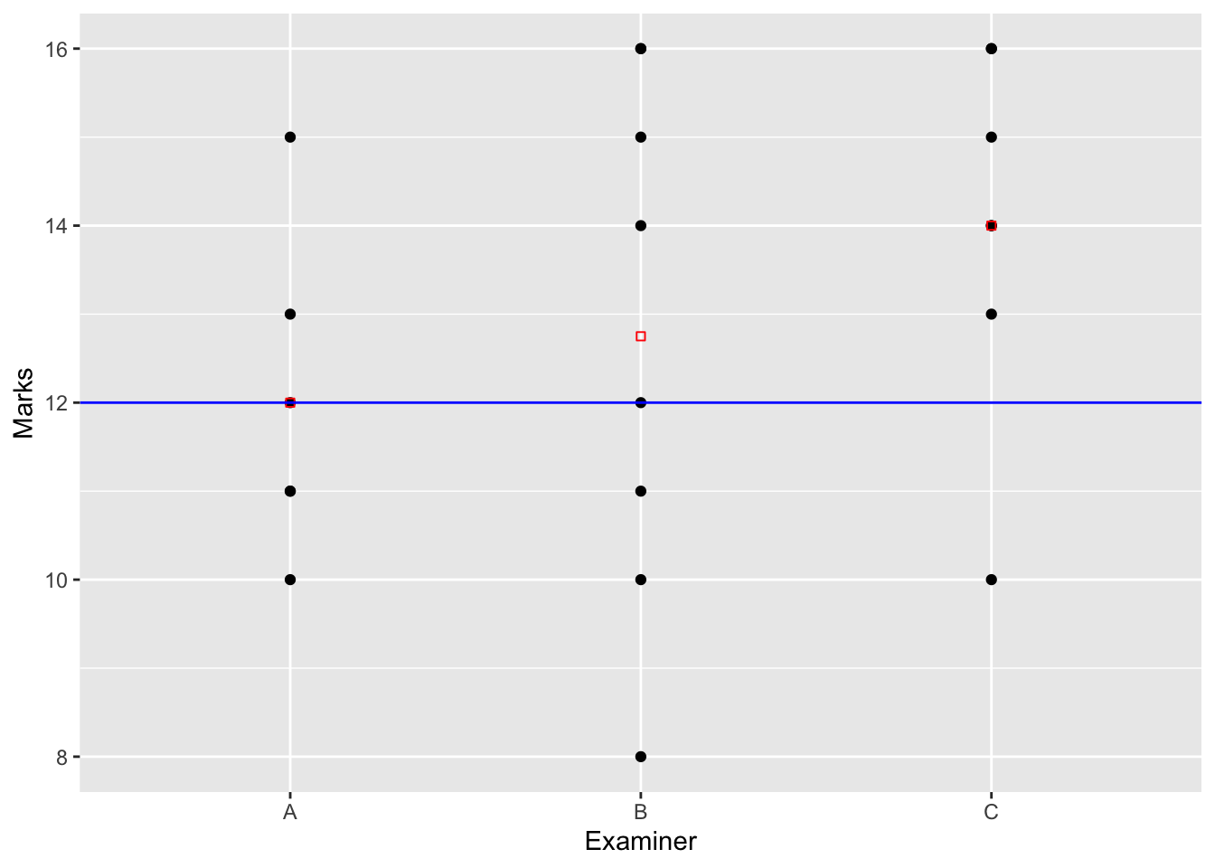 \label{estimAOV1M2default} Schéma d'estimation dans le cas singulier de l'anova à un facteur sous la contrainte d'orthogonalité.