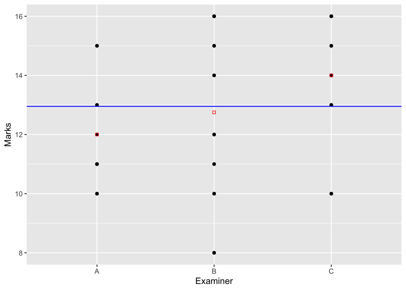 \label{estimAOV1M2naturel} Schéma d'estimation dans le cas singulier de l'anova à un facteur sous la contrainte d'orthogonalité.