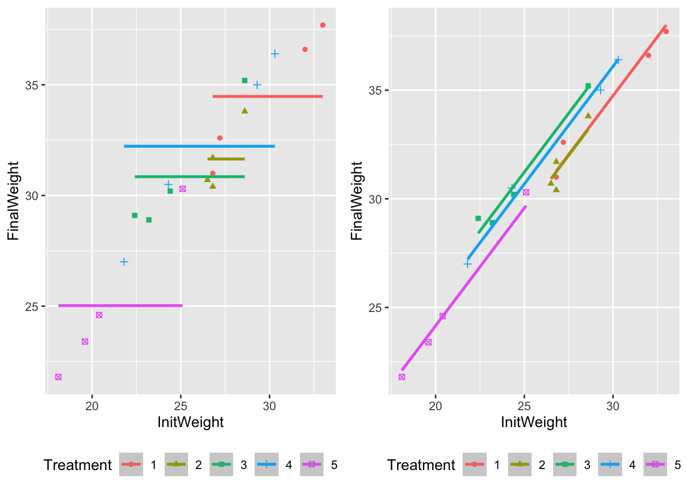 \label{graphenonz} Ajustement du modèle d'analyse de la variance à un facteur (à gauche) et le modèle d'ANCOVA sans interaction (à droite).