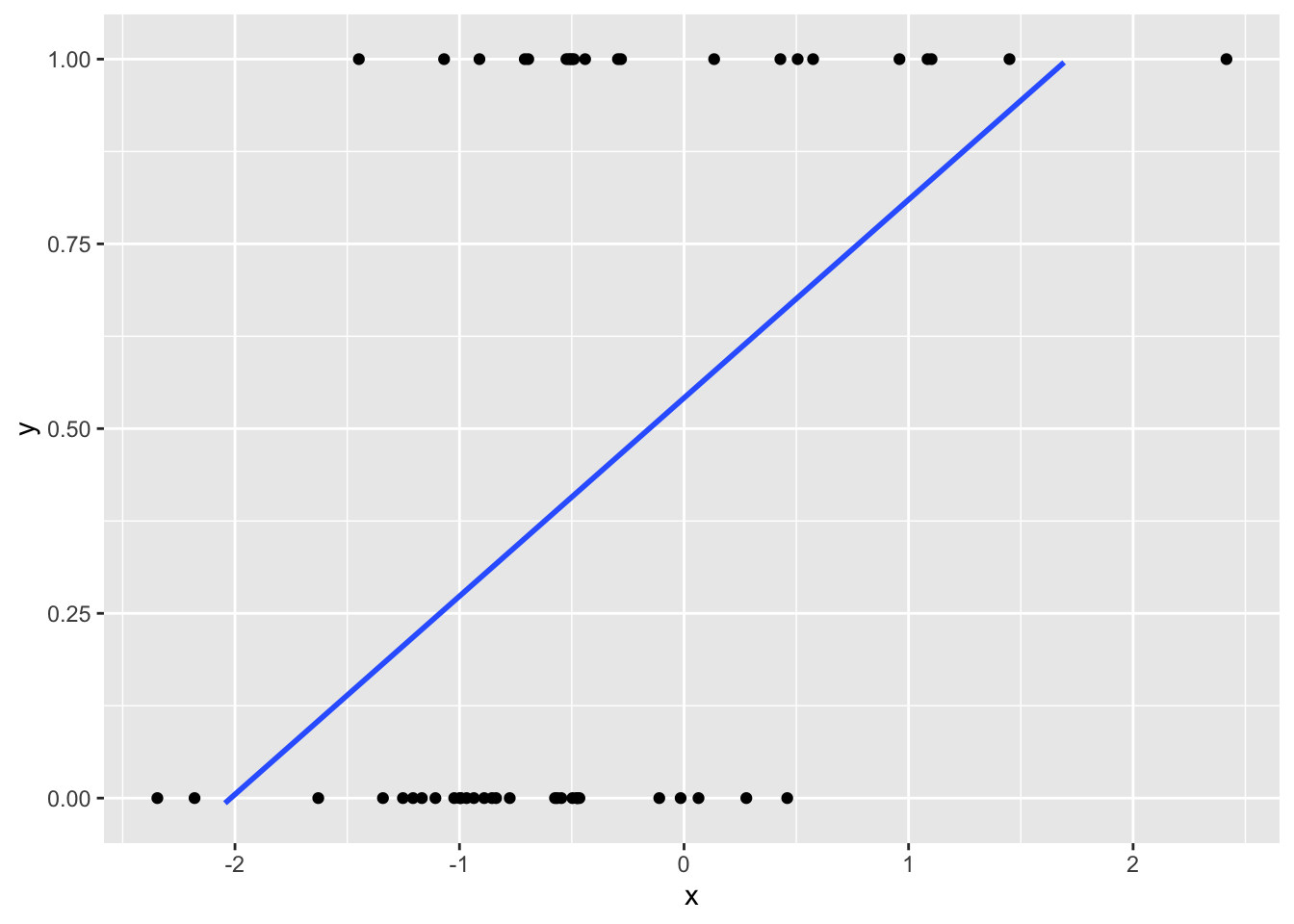 \label{log} Exemple d'observations pour un modèle de type binaire