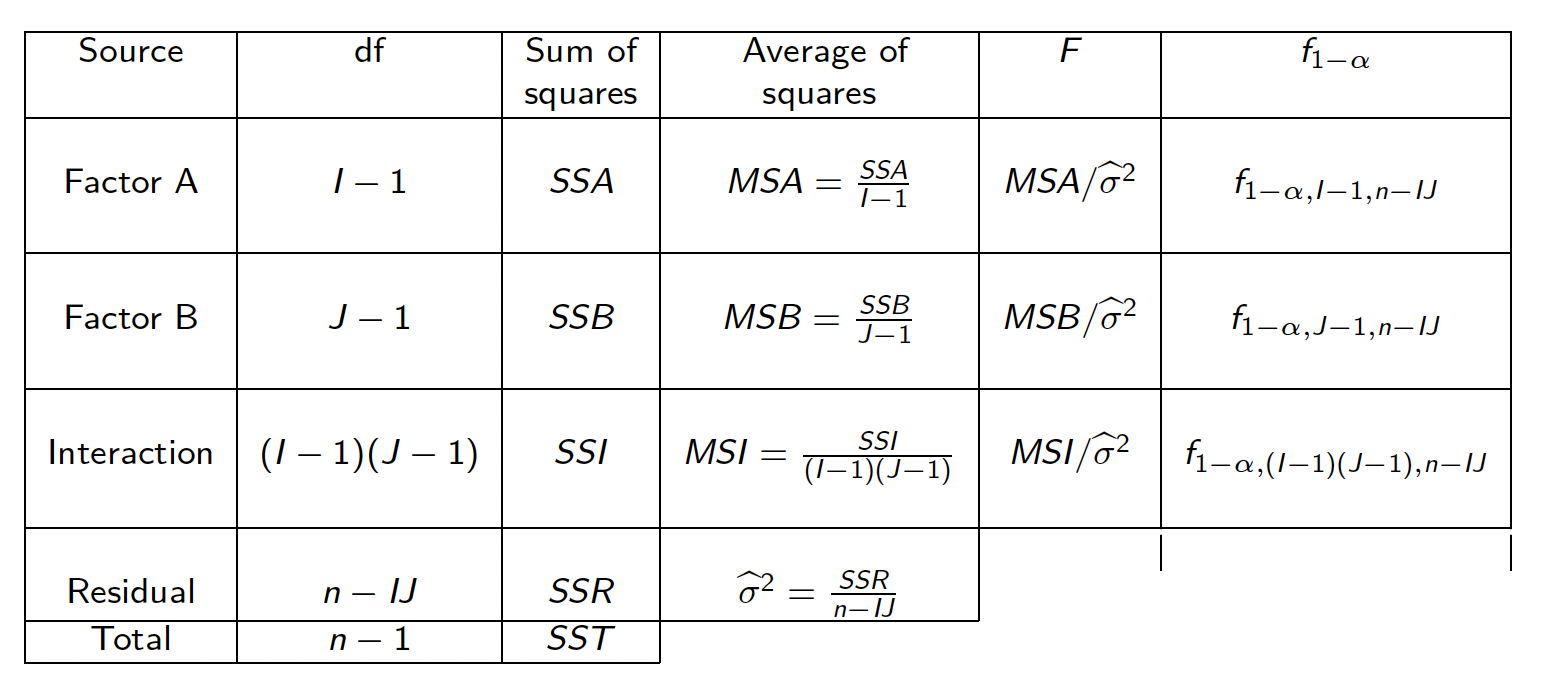 \label{TadANOVA2} Table résumé de l'ANOVA à deux facteurs