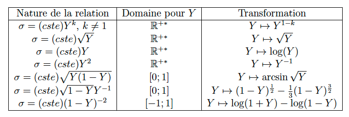 \label{TabStabVariance} Table de changements de variable pour la variable à expliquer afin de stabiliser la variance de Y